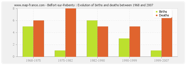 Belfort-sur-Rebenty : Evolution of births and deaths between 1968 and 2007