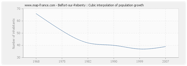 Belfort-sur-Rebenty : Cubic interpolation of population growth