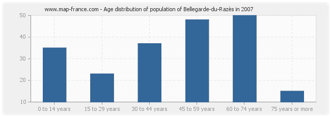 Age distribution of population of Bellegarde-du-Razès in 2007