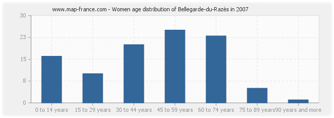 Women age distribution of Bellegarde-du-Razès in 2007