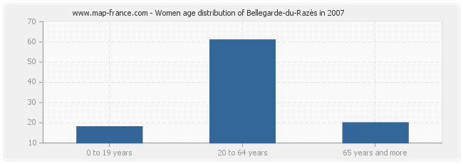 Women age distribution of Bellegarde-du-Razès in 2007