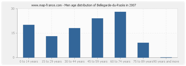 Men age distribution of Bellegarde-du-Razès in 2007