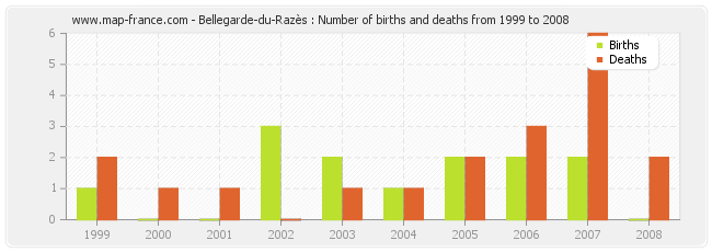 Bellegarde-du-Razès : Number of births and deaths from 1999 to 2008