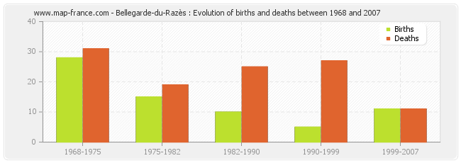 Bellegarde-du-Razès : Evolution of births and deaths between 1968 and 2007