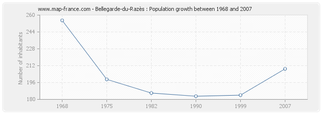 Population Bellegarde-du-Razès