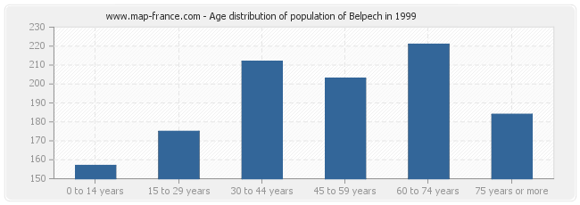 Age distribution of population of Belpech in 1999