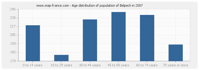 Age distribution of population of Belpech in 2007