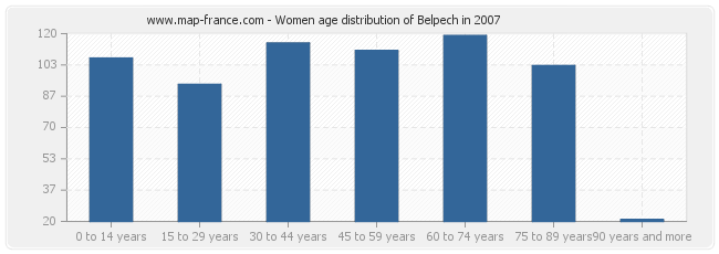 Women age distribution of Belpech in 2007