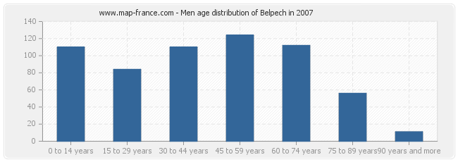 Men age distribution of Belpech in 2007