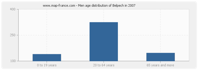 Men age distribution of Belpech in 2007