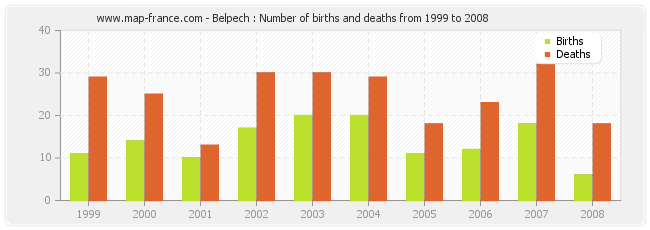 Belpech : Number of births and deaths from 1999 to 2008