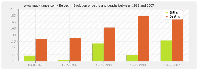 Belpech : Evolution of births and deaths between 1968 and 2007