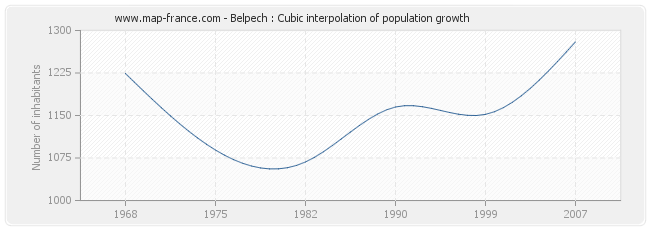 Belpech : Cubic interpolation of population growth