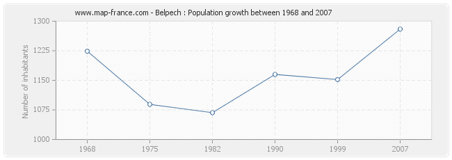 Population Belpech