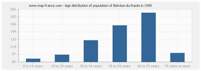 Age distribution of population of Belvèze-du-Razès in 1999