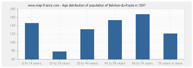 Age distribution of population of Belvèze-du-Razès in 2007