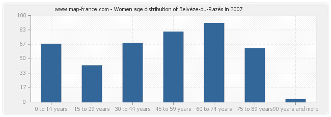 Women age distribution of Belvèze-du-Razès in 2007