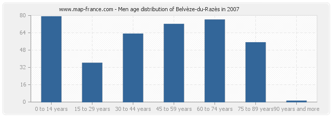 Men age distribution of Belvèze-du-Razès in 2007