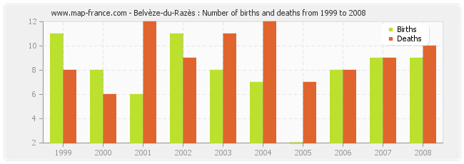 Belvèze-du-Razès : Number of births and deaths from 1999 to 2008