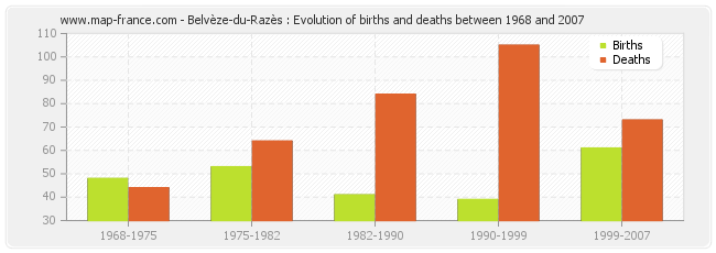 Belvèze-du-Razès : Evolution of births and deaths between 1968 and 2007