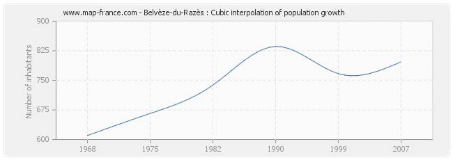 Belvèze-du-Razès : Cubic interpolation of population growth