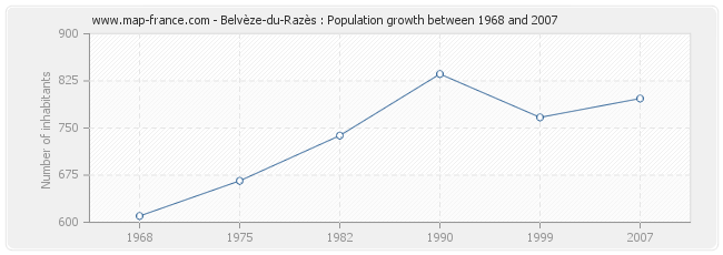 Population Belvèze-du-Razès