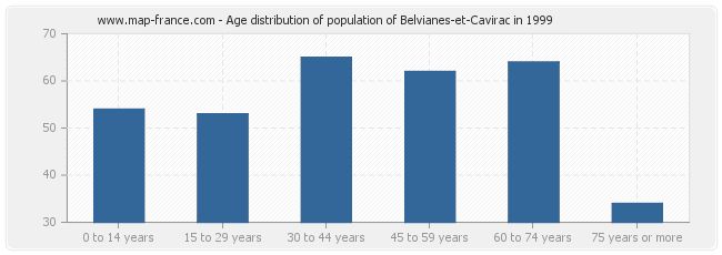 Age distribution of population of Belvianes-et-Cavirac in 1999