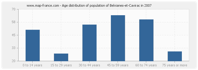 Age distribution of population of Belvianes-et-Cavirac in 2007