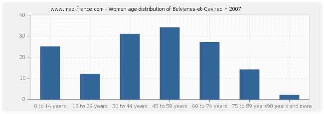 Women age distribution of Belvianes-et-Cavirac in 2007