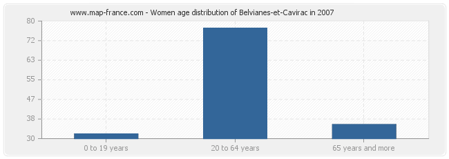 Women age distribution of Belvianes-et-Cavirac in 2007