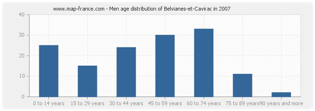 Men age distribution of Belvianes-et-Cavirac in 2007
