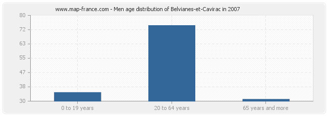 Men age distribution of Belvianes-et-Cavirac in 2007