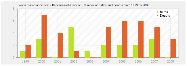 Belvianes-et-Cavirac : Number of births and deaths from 1999 to 2008