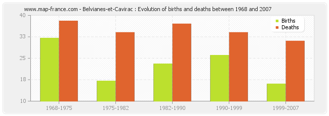 Belvianes-et-Cavirac : Evolution of births and deaths between 1968 and 2007