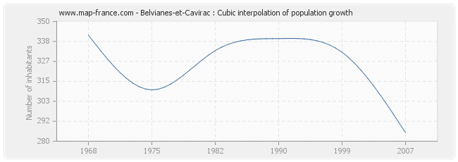 Belvianes-et-Cavirac : Cubic interpolation of population growth