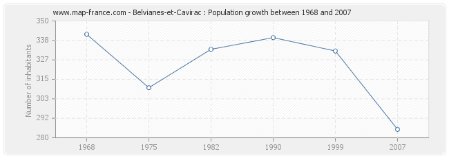 Population Belvianes-et-Cavirac