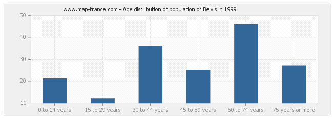 Age distribution of population of Belvis in 1999