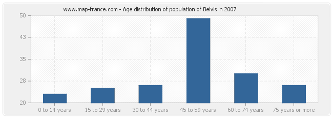 Age distribution of population of Belvis in 2007