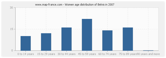 Women age distribution of Belvis in 2007