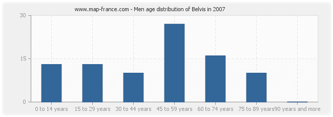 Men age distribution of Belvis in 2007