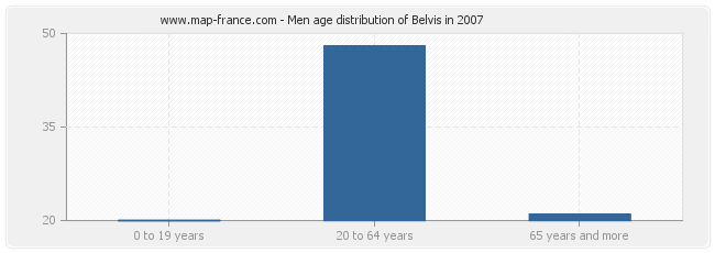 Men age distribution of Belvis in 2007