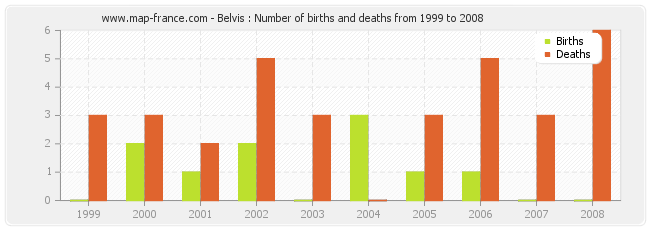 Belvis : Number of births and deaths from 1999 to 2008