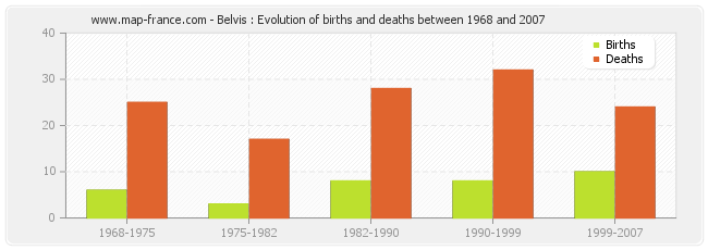 Belvis : Evolution of births and deaths between 1968 and 2007