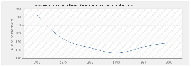 Belvis : Cubic interpolation of population growth