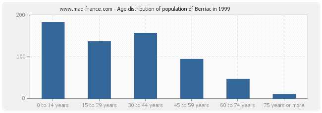 Age distribution of population of Berriac in 1999