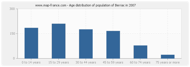 Age distribution of population of Berriac in 2007
