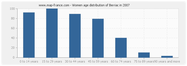 Women age distribution of Berriac in 2007