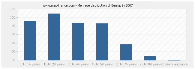 Men age distribution of Berriac in 2007