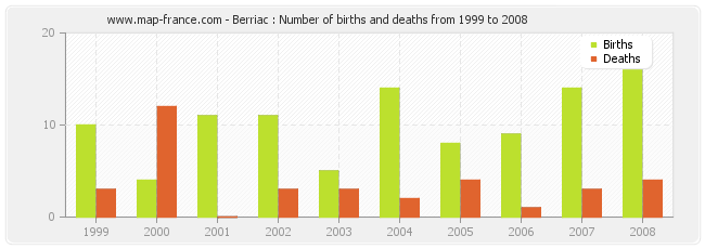 Berriac : Number of births and deaths from 1999 to 2008