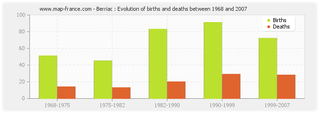 Berriac : Evolution of births and deaths between 1968 and 2007